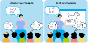 Livemappen, een vorm van 'Visual Facilitation' is samen met systeemdenken essentieel om te komen tot een grote verbeterslag met je team of afdeling
