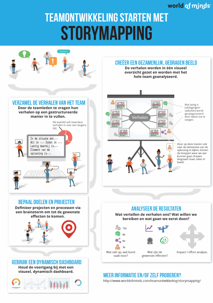 Gratis traject teamontwikkeling richting een High Performance Team via de Storymappen aanpak